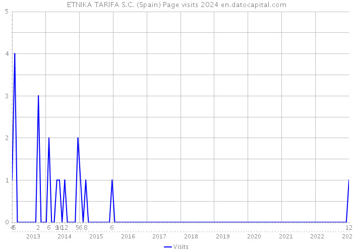 ETNIKA TARIFA S.C. (Spain) Page visits 2024 