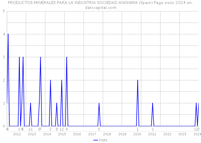 PRODUCTOS MINERALES PARA LA INDUSTRIA SOCIEDAD ANONIMA (Spain) Page visits 2024 