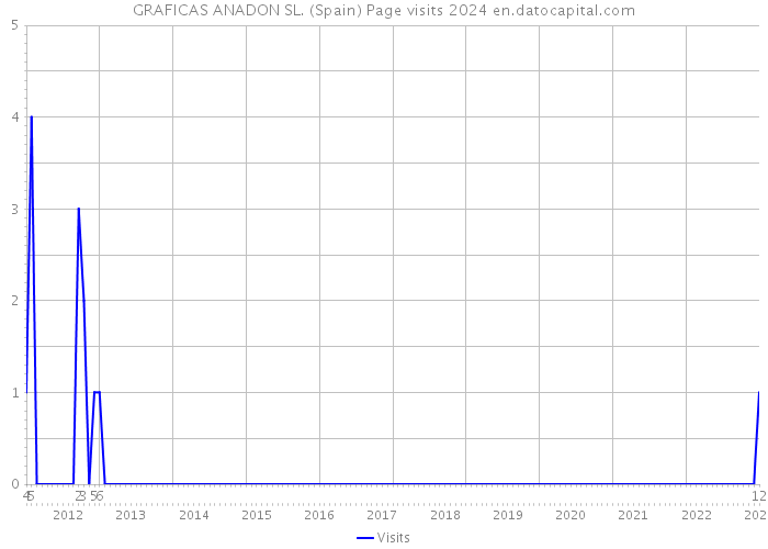 GRAFICAS ANADON SL. (Spain) Page visits 2024 