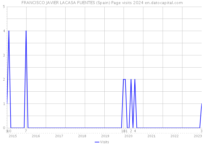 FRANCISCO JAVIER LACASA FUENTES (Spain) Page visits 2024 