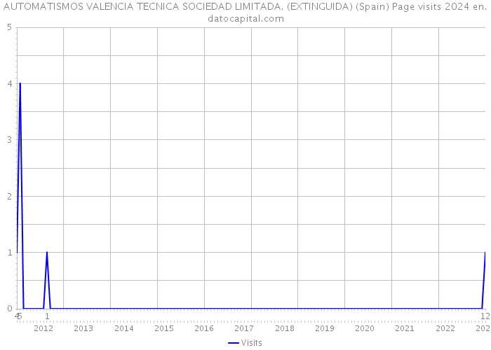 AUTOMATISMOS VALENCIA TECNICA SOCIEDAD LIMITADA. (EXTINGUIDA) (Spain) Page visits 2024 