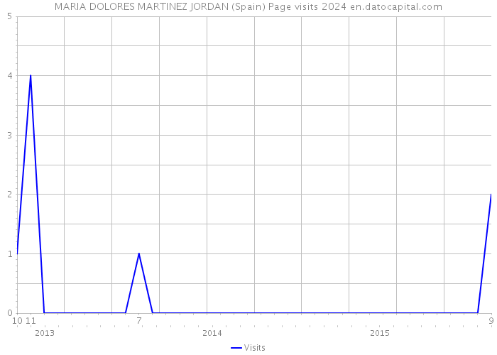 MARIA DOLORES MARTINEZ JORDAN (Spain) Page visits 2024 
