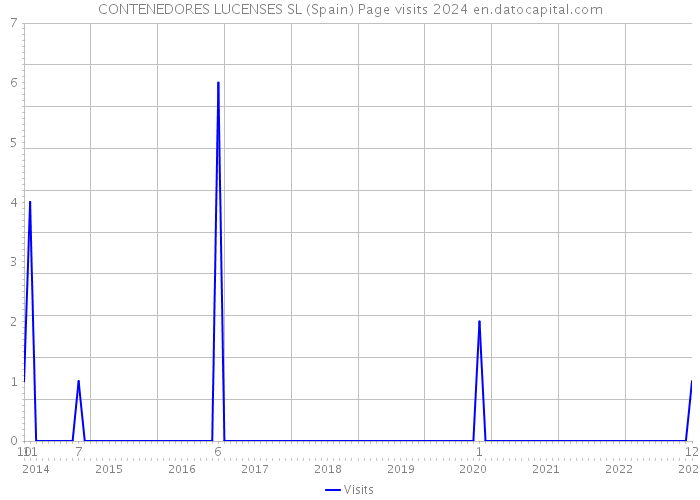 CONTENEDORES LUCENSES SL (Spain) Page visits 2024 