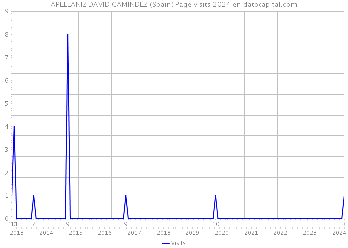 APELLANIZ DAVID GAMINDEZ (Spain) Page visits 2024 