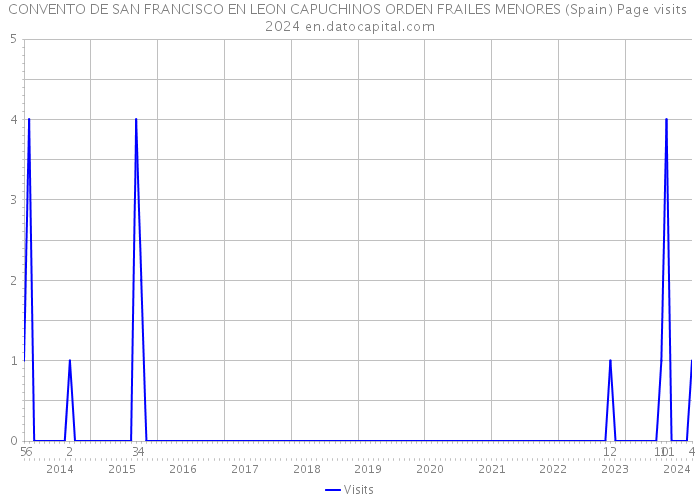 CONVENTO DE SAN FRANCISCO EN LEON CAPUCHINOS ORDEN FRAILES MENORES (Spain) Page visits 2024 