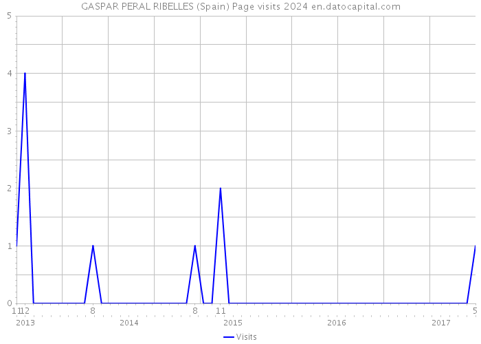 GASPAR PERAL RIBELLES (Spain) Page visits 2024 