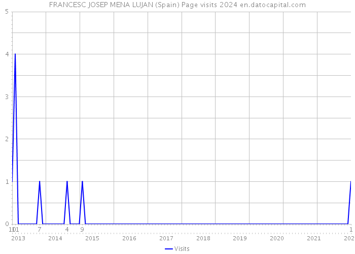 FRANCESC JOSEP MENA LUJAN (Spain) Page visits 2024 