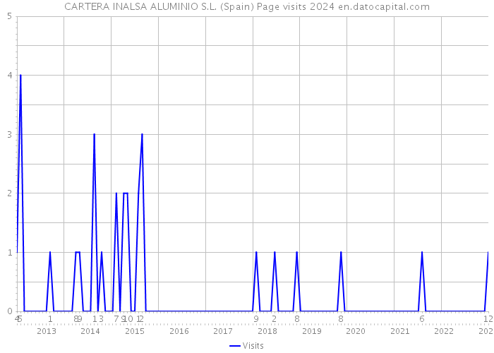 CARTERA INALSA ALUMINIO S.L. (Spain) Page visits 2024 