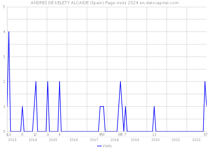 ANDRES DE KELETY ALCAIDE (Spain) Page visits 2024 