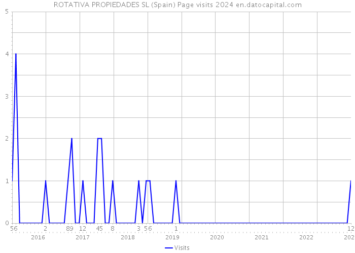 ROTATIVA PROPIEDADES SL (Spain) Page visits 2024 
