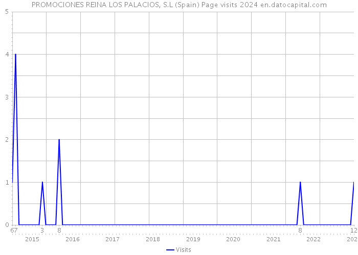 PROMOCIONES REINA LOS PALACIOS, S.L (Spain) Page visits 2024 