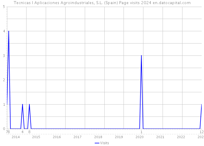 Tecnicas I Aplicaciones Agroindustriales, S.L. (Spain) Page visits 2024 