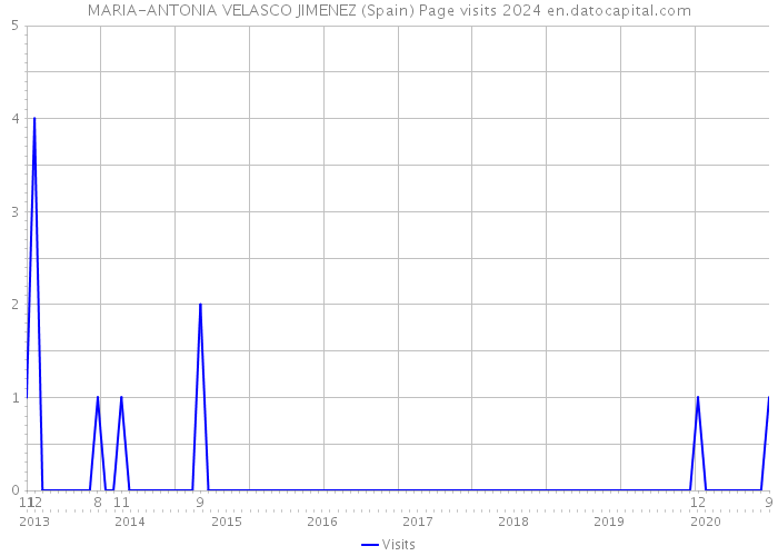MARIA-ANTONIA VELASCO JIMENEZ (Spain) Page visits 2024 