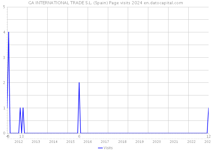 GA INTERNATIONAL TRADE S.L. (Spain) Page visits 2024 