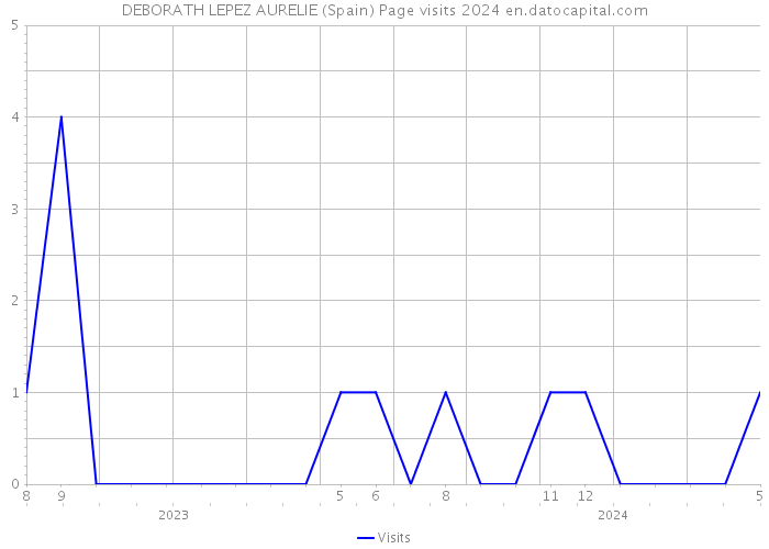 DEBORATH LEPEZ AURELIE (Spain) Page visits 2024 