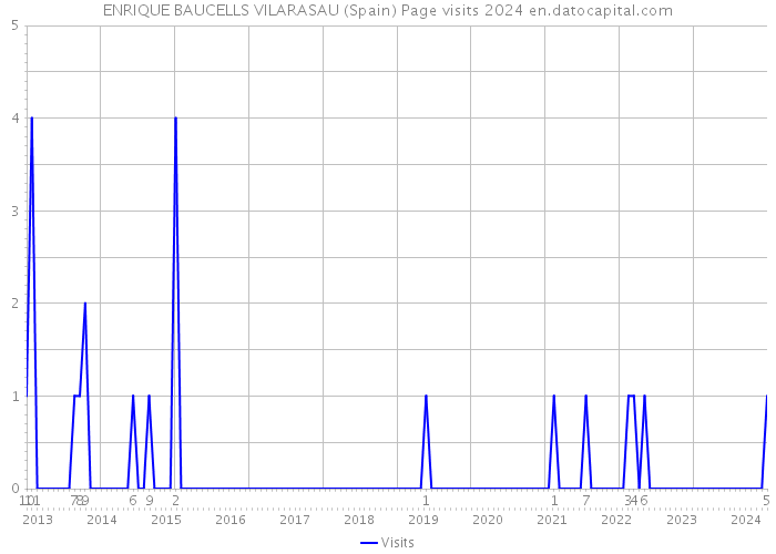 ENRIQUE BAUCELLS VILARASAU (Spain) Page visits 2024 