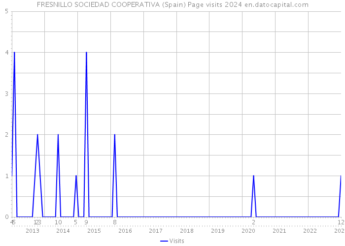 FRESNILLO SOCIEDAD COOPERATIVA (Spain) Page visits 2024 