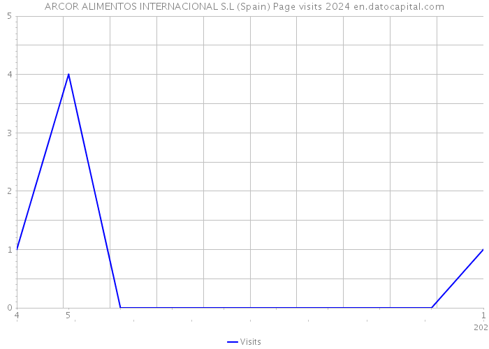 ARCOR ALIMENTOS INTERNACIONAL S.L (Spain) Page visits 2024 