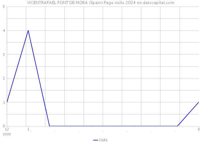 VICENTRAFAEL FONT DE MORA (Spain) Page visits 2024 
