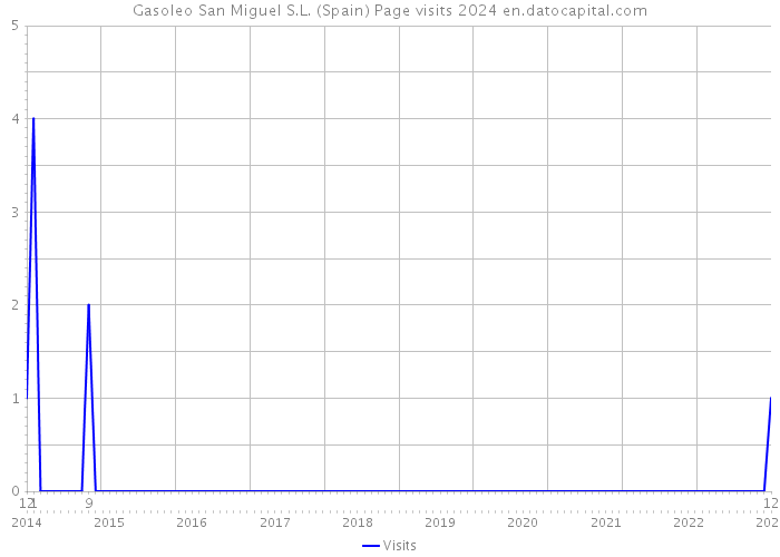 Gasoleo San Miguel S.L. (Spain) Page visits 2024 