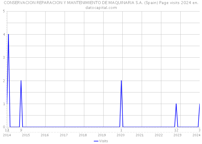 CONSERVACION REPARACION Y MANTENIMIENTO DE MAQUINARIA S.A. (Spain) Page visits 2024 
