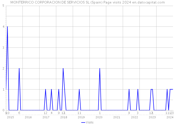 MONTERRICO CORPORACION DE SERVICIOS SL (Spain) Page visits 2024 
