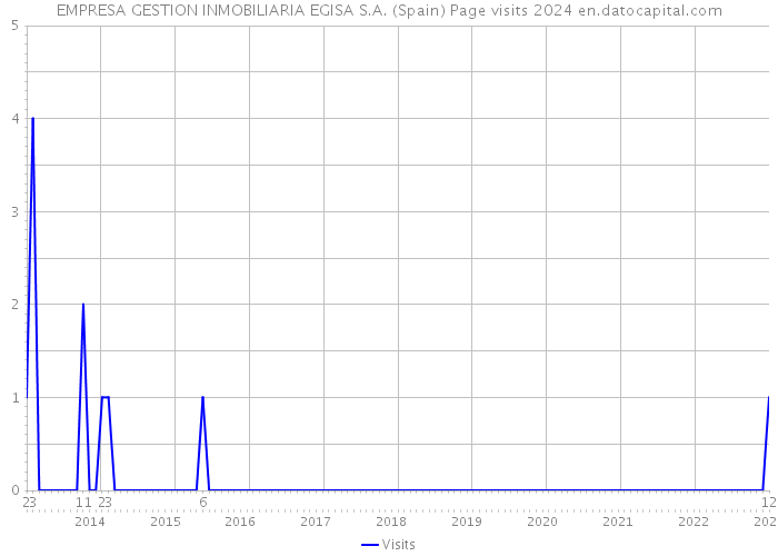 EMPRESA GESTION INMOBILIARIA EGISA S.A. (Spain) Page visits 2024 