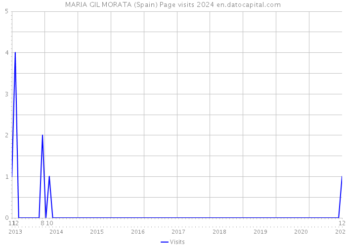 MARIA GIL MORATA (Spain) Page visits 2024 