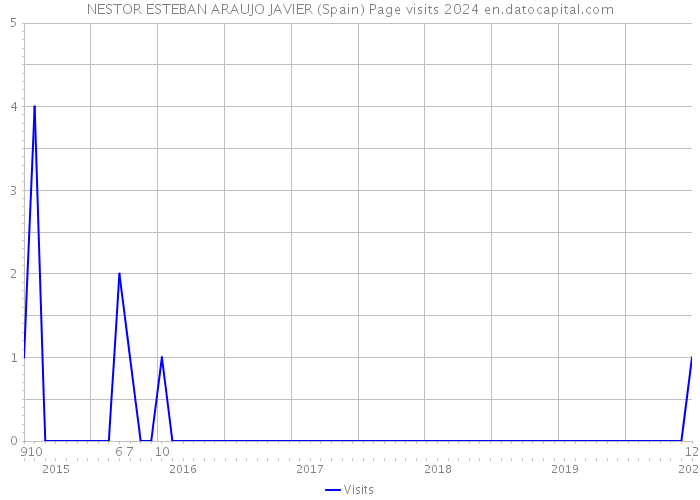 NESTOR ESTEBAN ARAUJO JAVIER (Spain) Page visits 2024 