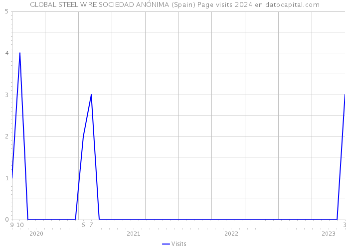 GLOBAL STEEL WIRE SOCIEDAD ANÓNIMA (Spain) Page visits 2024 