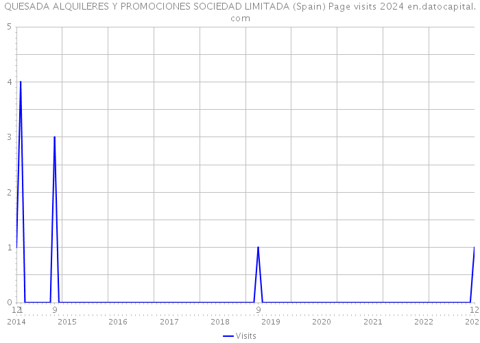 QUESADA ALQUILERES Y PROMOCIONES SOCIEDAD LIMITADA (Spain) Page visits 2024 