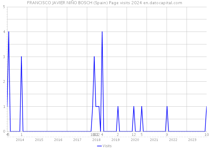 FRANCISCO JAVIER NIÑO BOSCH (Spain) Page visits 2024 