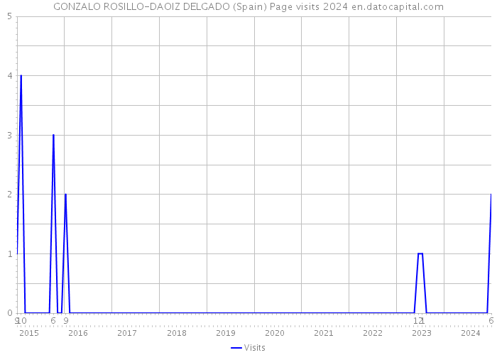 GONZALO ROSILLO-DAOIZ DELGADO (Spain) Page visits 2024 