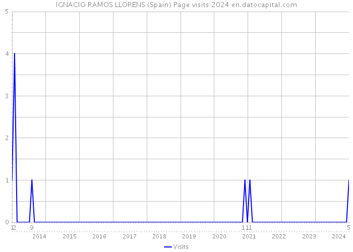 IGNACIO RAMOS LLORENS (Spain) Page visits 2024 