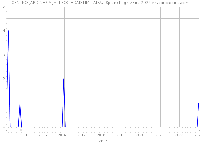 CENTRO JARDINERIA JATI SOCIEDAD LIMITADA. (Spain) Page visits 2024 