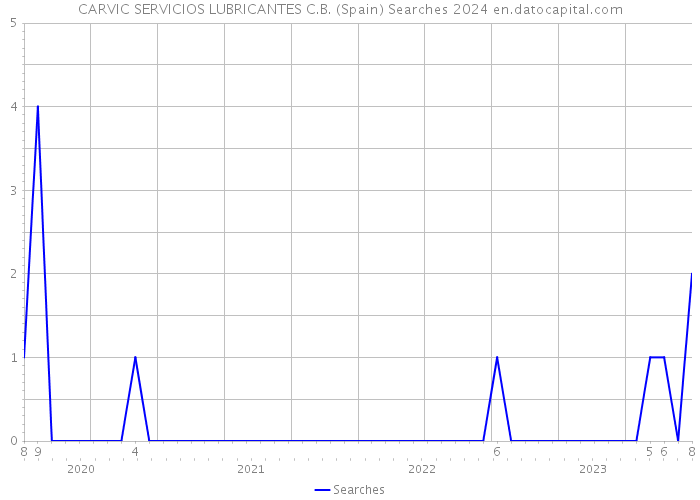 CARVIC SERVICIOS LUBRICANTES C.B. (Spain) Searches 2024 