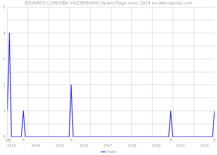 EDUARDO CORDOBA VALDERRAMA (Spain) Page visits 2024 