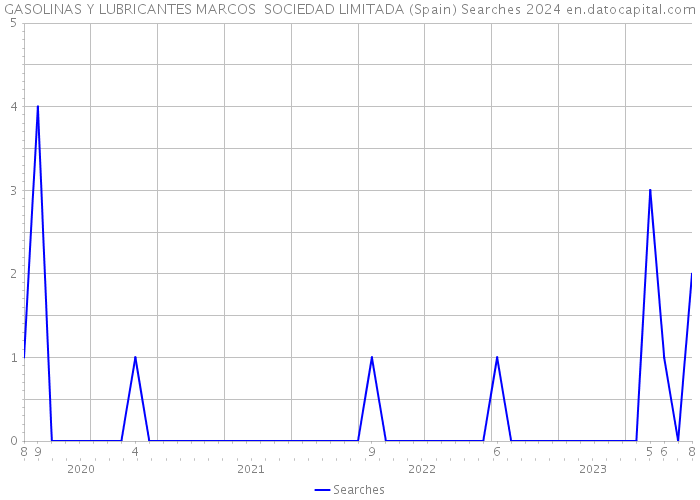 GASOLINAS Y LUBRICANTES MARCOS SOCIEDAD LIMITADA (Spain) Searches 2024 