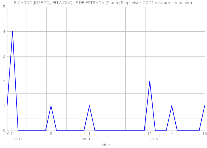 RICARDO JOSE SQUELLA DUQUE DE ESTRADA (Spain) Page visits 2024 