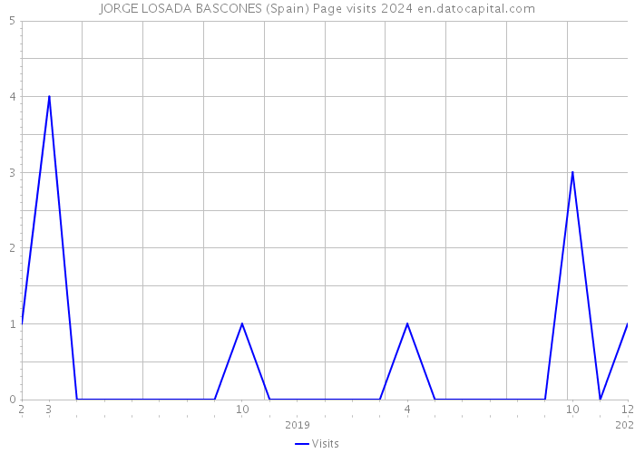 JORGE LOSADA BASCONES (Spain) Page visits 2024 