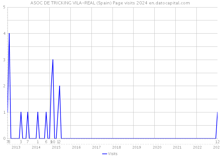 ASOC DE TRICKING VILA-REAL (Spain) Page visits 2024 