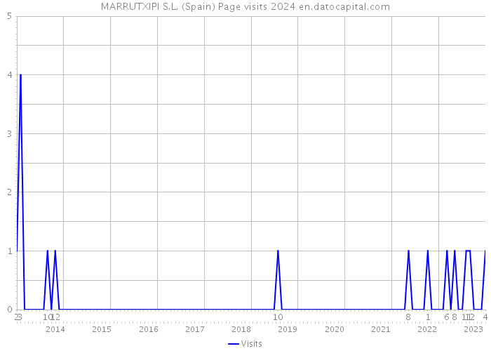 MARRUTXIPI S.L. (Spain) Page visits 2024 