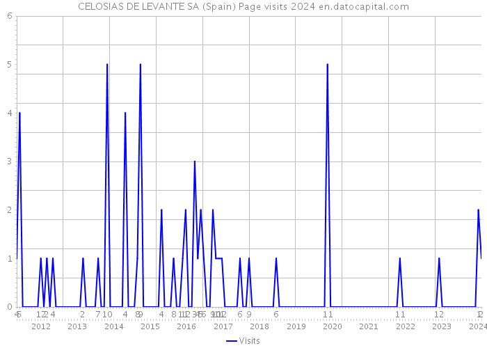 CELOSIAS DE LEVANTE SA (Spain) Page visits 2024 