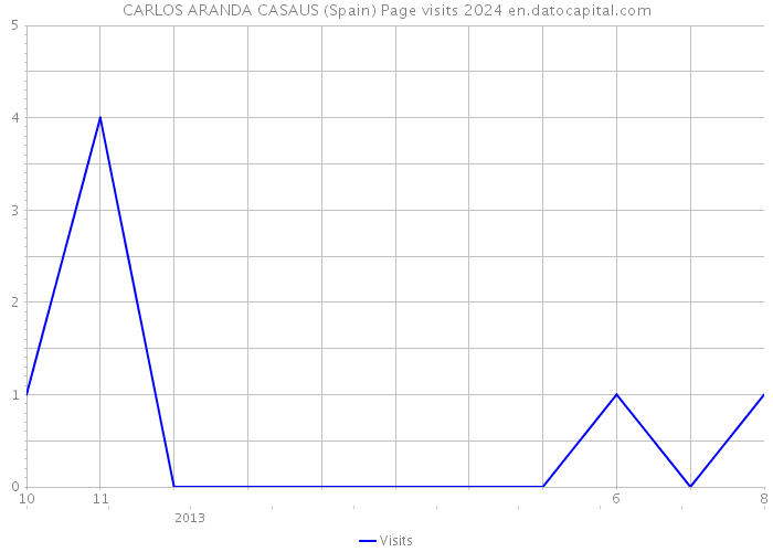 CARLOS ARANDA CASAUS (Spain) Page visits 2024 