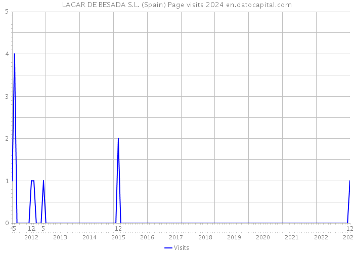 LAGAR DE BESADA S.L. (Spain) Page visits 2024 