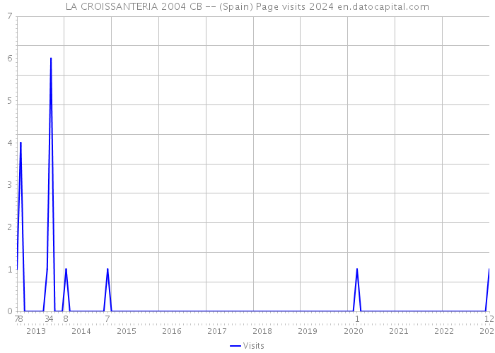 LA CROISSANTERIA 2004 CB -- (Spain) Page visits 2024 