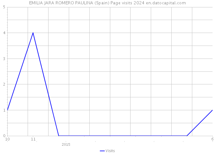 EMILIA JARA ROMERO PAULINA (Spain) Page visits 2024 