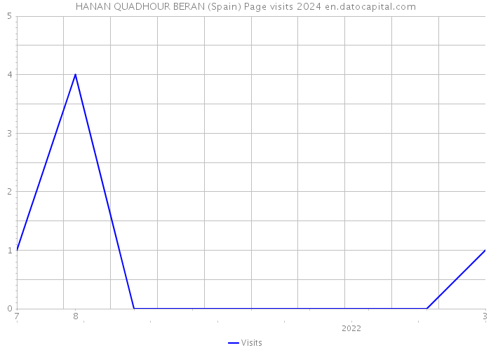 HANAN QUADHOUR BERAN (Spain) Page visits 2024 