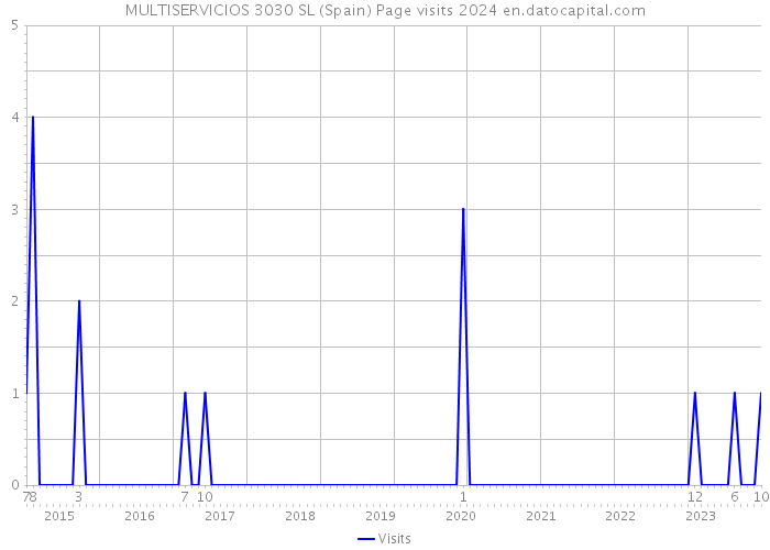 MULTISERVICIOS 3030 SL (Spain) Page visits 2024 