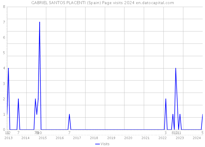 GABRIEL SANTOS PLACENTI (Spain) Page visits 2024 